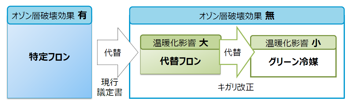 特定フロンと代替フロンの関係